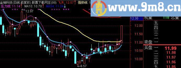 通达信妖股突破主图指标(源码)