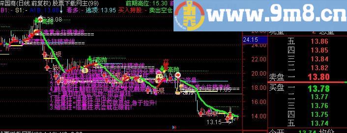 通达信经典量柱主图指标(源码)