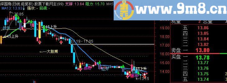 通达信实战极强主图指标(源码)