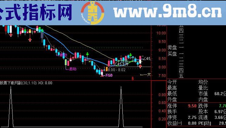 通达信金牛选股指标(源码)