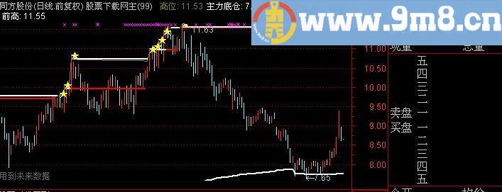 通达信龙头启动主图指标(源码)