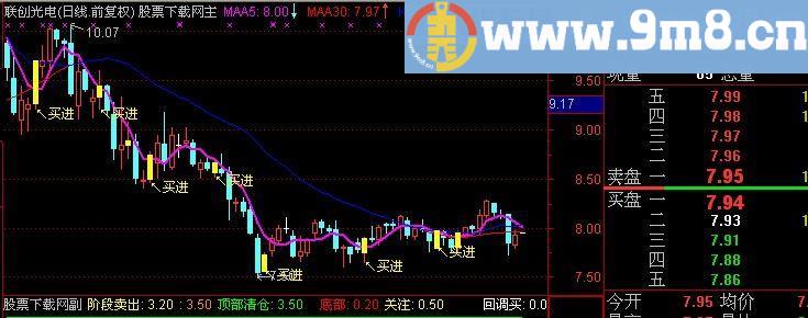 通达信波段买入主图指标(源码)