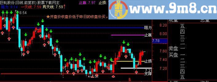 通达信开收低于昨收买主图指标(源码)