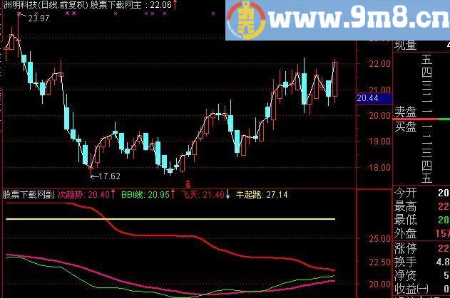 通达信改版的均线主图指标(源码)