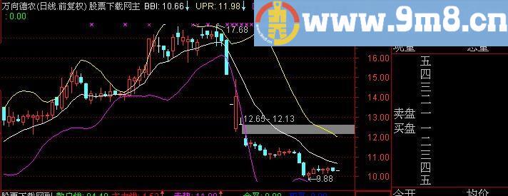 通达信愚公布林线主图指标(源码)