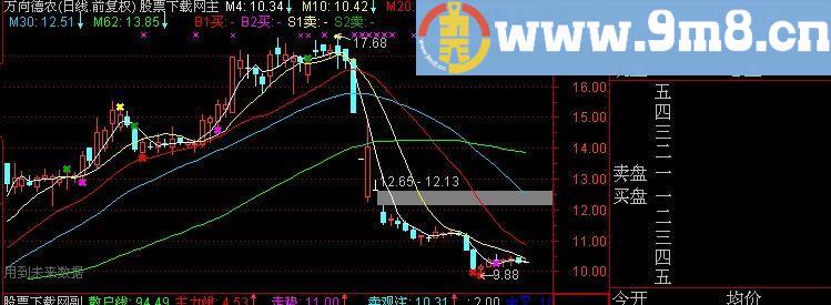 通达信愚公操盘主图指标(源码)