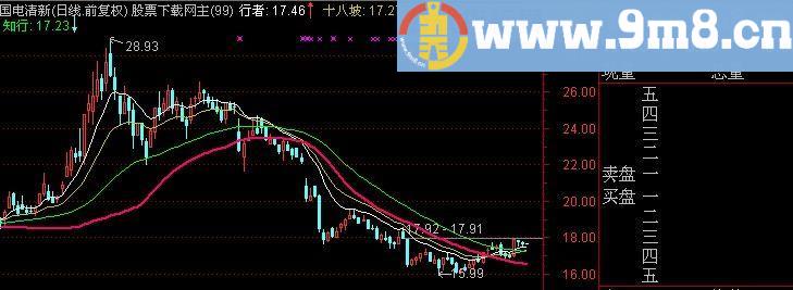 通达信夫子知行主图指标(源码)