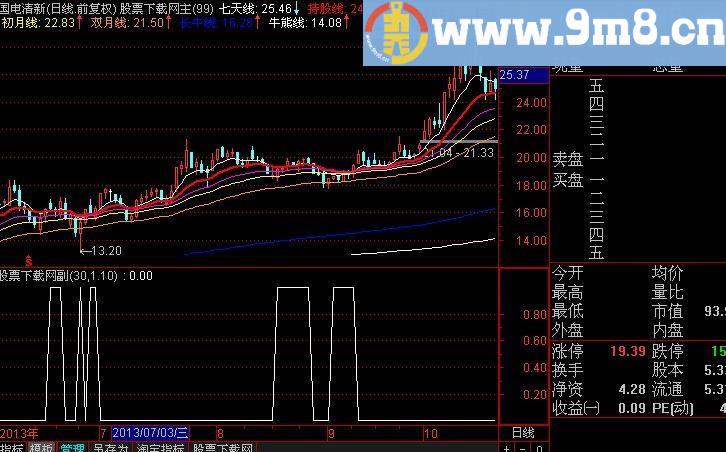 通达信强势股二次启动选股指标(源码)