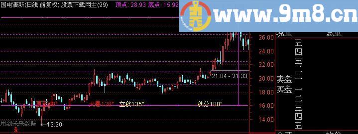 通达信价位时空主图指标(源码)