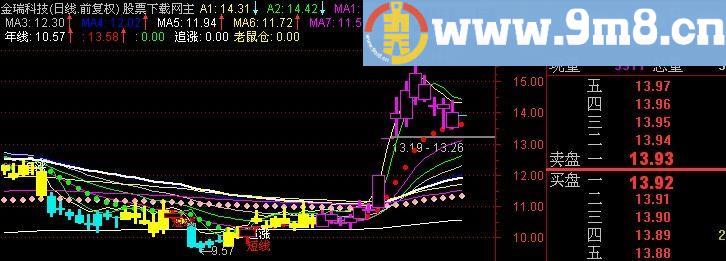 通达信小心老鼠仓主图指标(源码)