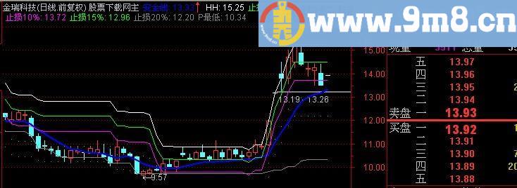 通达信永不套牢主图指标(源码)