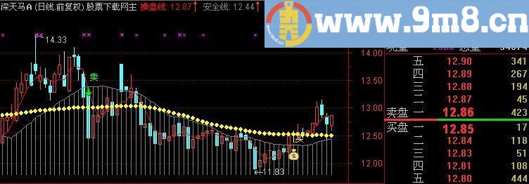 通达信高胜算系统主图指标(源码)