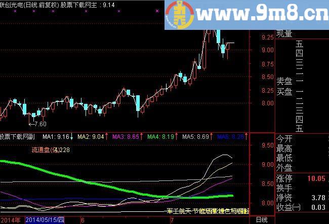 通达信不错的主图指标(源码)