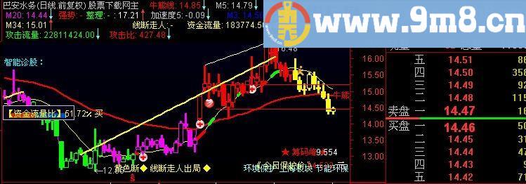 通达信智能诊股主图指标(源码)