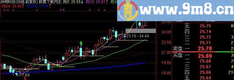 通达信无敌均线主图指标(源码)