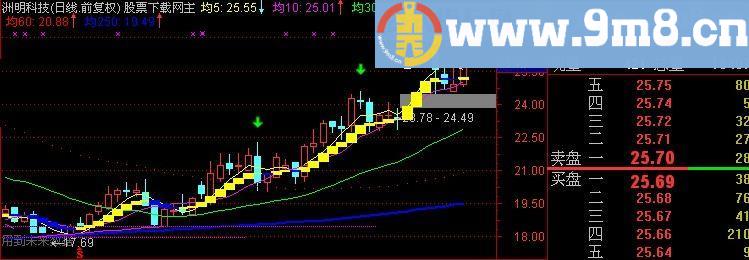 通达信无敌波段主图指标(源码)