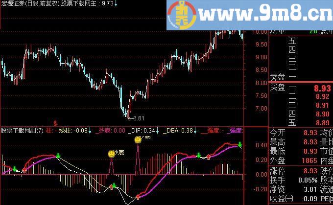 通达信MACD傻瓜指标(源码)