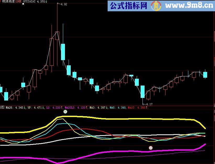 大智慧喇叭口主图指标(源码)