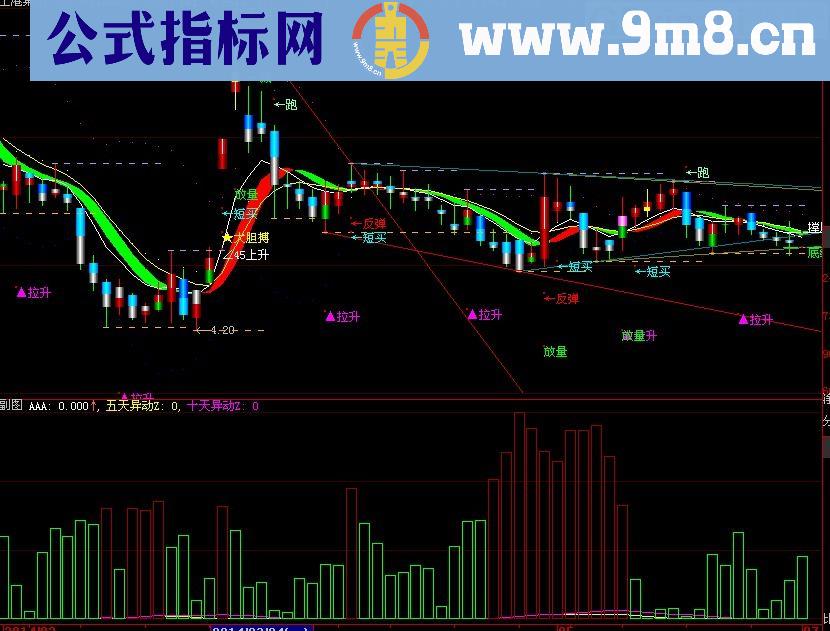 大智慧跌中找主指标(源码)