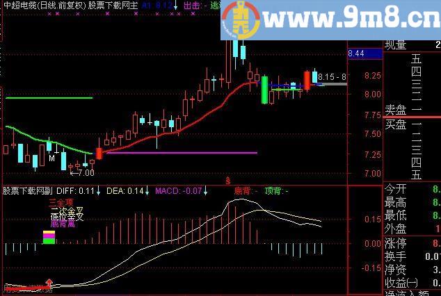 通达信愚MACD指标(源码)