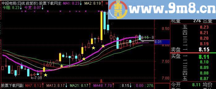 通达信极品主图指标(源码)