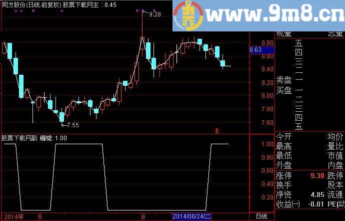 通达信MACD缠绕选股指标(源码)