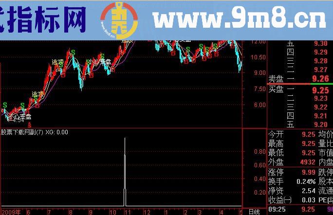 通达信二次突破布林起飞选股指标(源码)