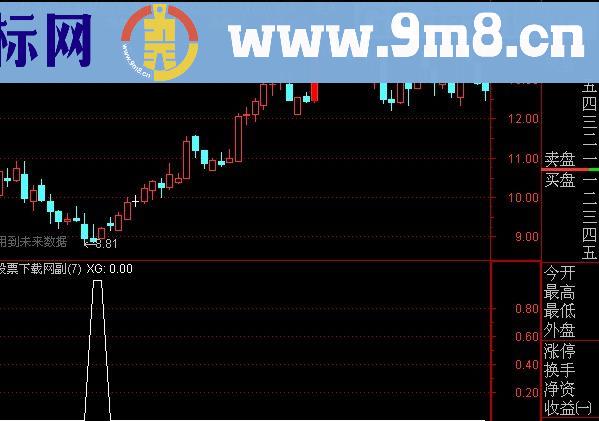 通达信主力布控选股指标(源码)