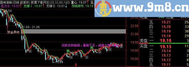 通达信黄大仙占股主图指标(源码)