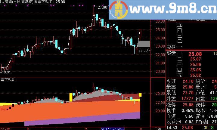 通达信经典中的经典主图指标(源码)