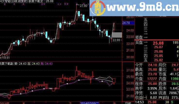 通达信三浪必吃主图指标(源码)