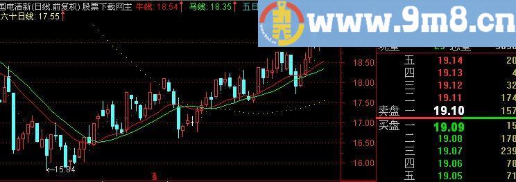 通达信经传主图指标(源码)