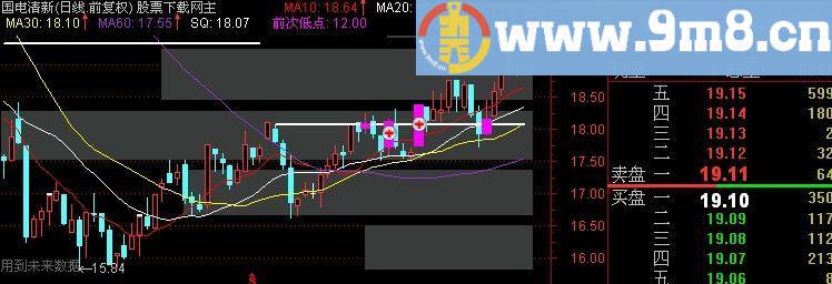 通达信突破左峰主图及选股指标(源码)