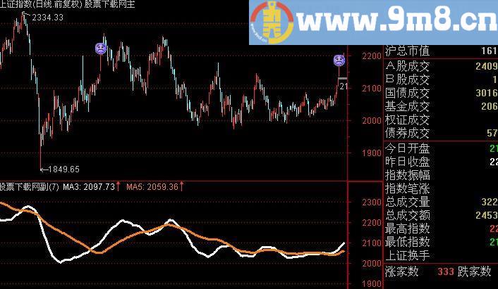 通达信黄袍加身主图指标(源码)