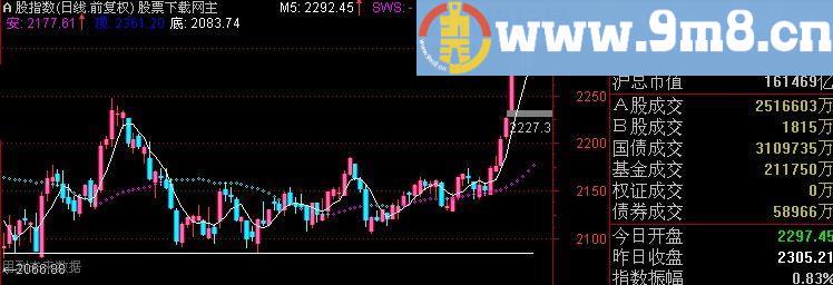 通达信王者归来主图指标(源码)