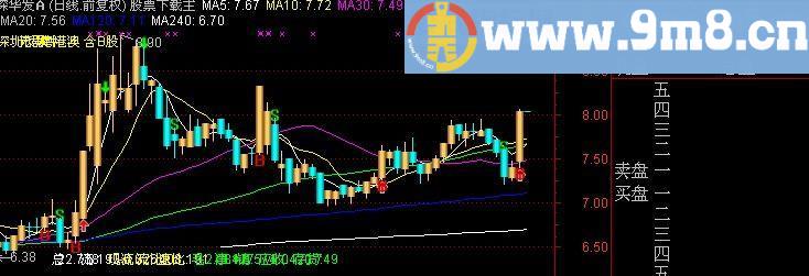 通达信简洁主图2指标(源码)