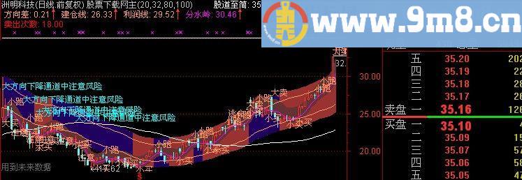 通达信傻瓜交易主图指标(源码)