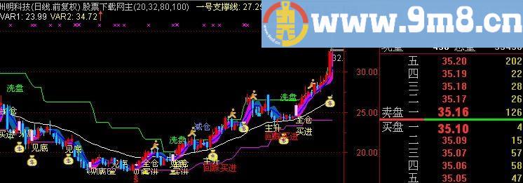 通达信支撑线上买主图指标(源码)