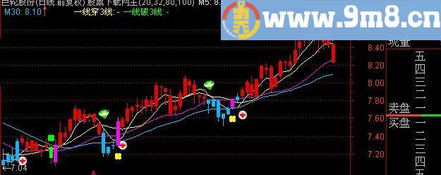 通达信一线穿3线主图指标(源码)