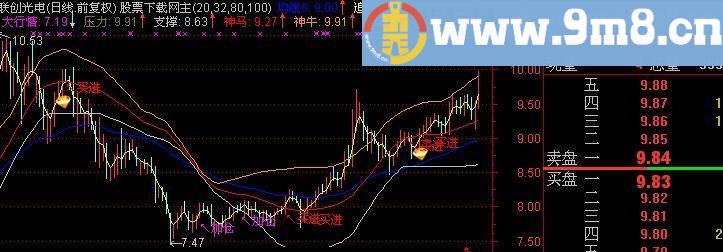 通达信大行情主图指标(源码)