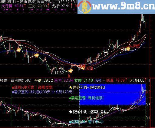 通达信下跌赚钱主图指标(源码)