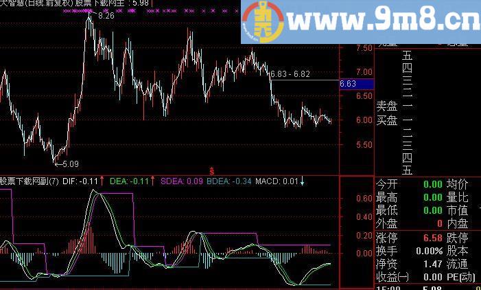 通达信回归MACD指标(源码)