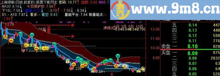 通达信顶级资金加画线主图指标(源码)