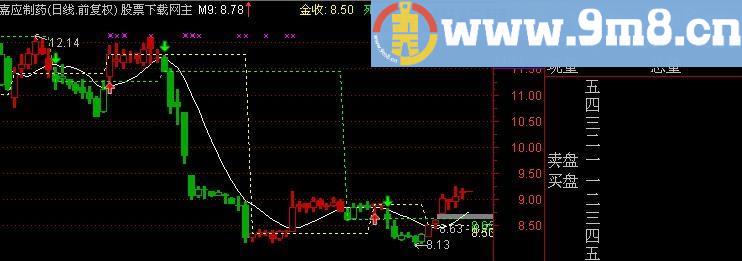 通达信KD比较法主图指标(源码)