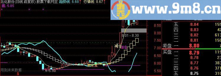 通达信长线操盘主图指标(源码)