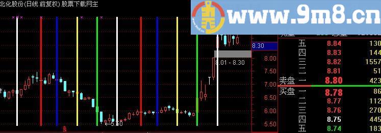 通达信周期竖线主图指标(源码)