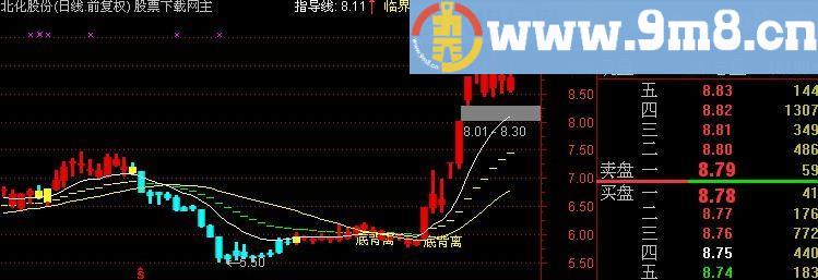 通达信量能+波段+趋势+临界点+多空主图指标(源码)