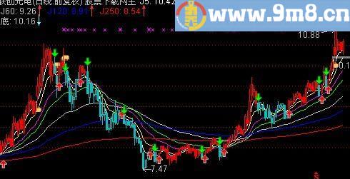 通达信MA3操盘主图指标(源码)