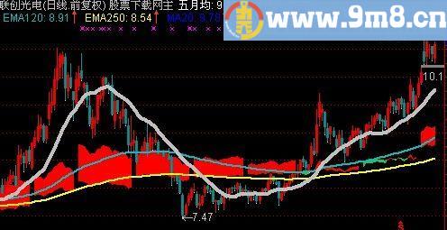 通达信HK长线主图指标(源码)