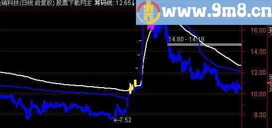 通达信牛股识别主图指标(源码)